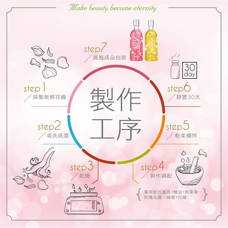 KARMA 花瓣沐浴露 - 製作工序